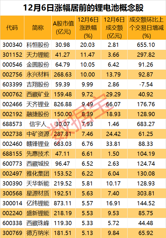 锂电池全线爆发 板块估值处历史低点 15只股市盈率不到10倍