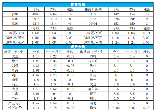 近期成本端支撑减弱 鸡蛋价格预计上涨幅度有限