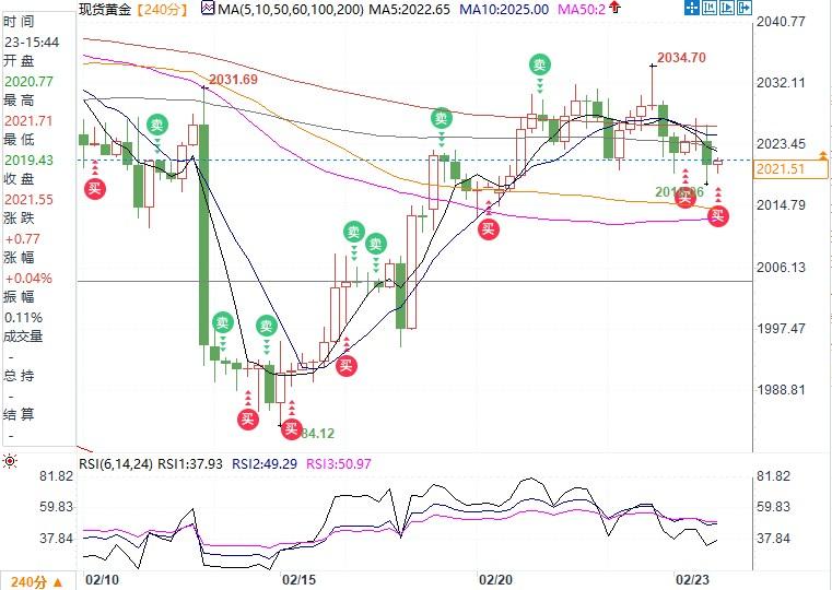 金银技术分析：黄金多头须守住2016，白银或下探22.25