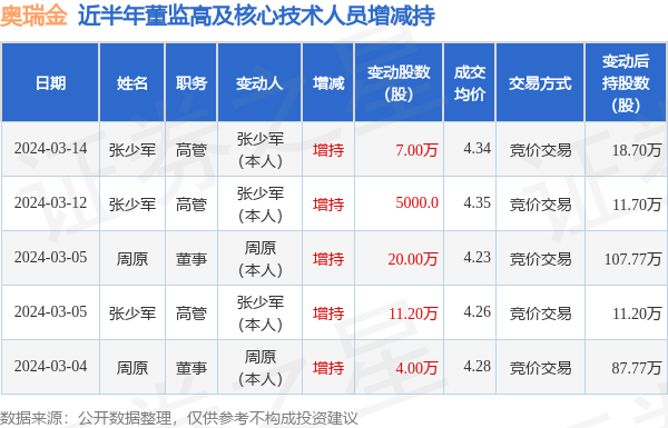 奥瑞金：3月14日高管张少军增持股份合计7万股