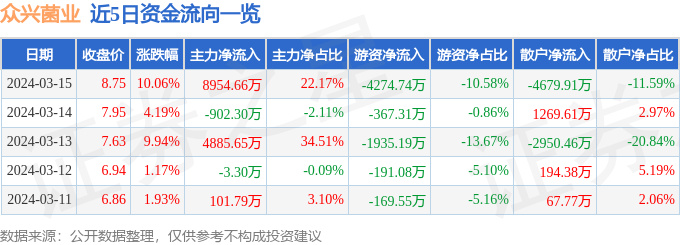 3月15日众兴菌业涨停分析：农业种植，大农业，食品概念热股