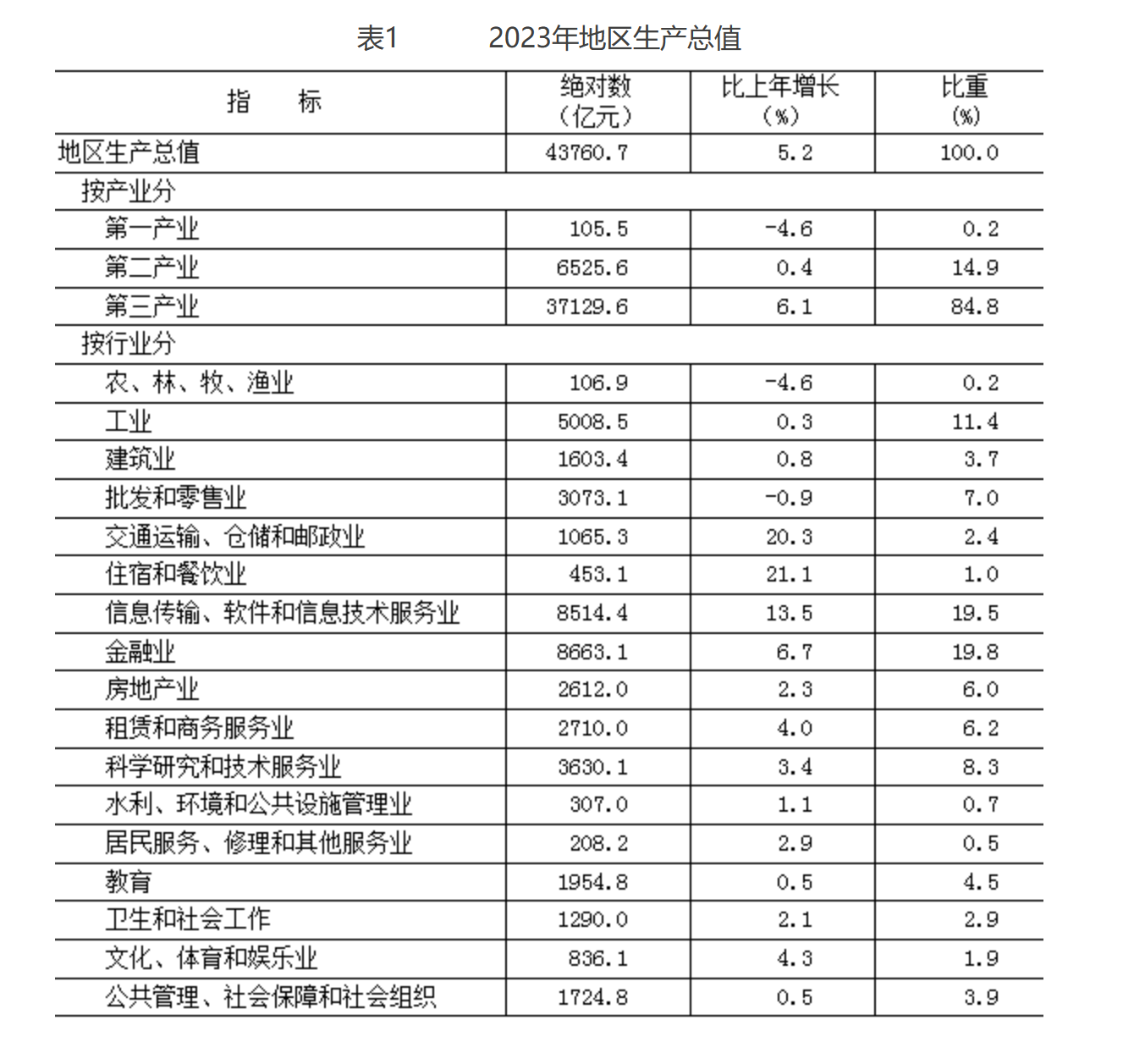 北京市2023年国民经济和社会发展统计公报