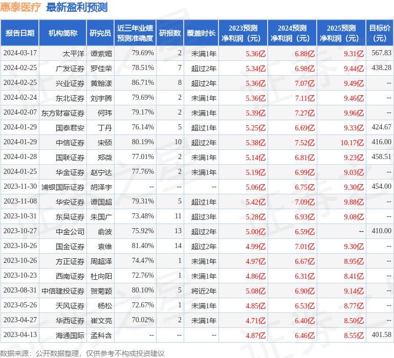 惠泰医疗（688617）2023年年报简析：营收净利润同比双双增长，盈利能力上升