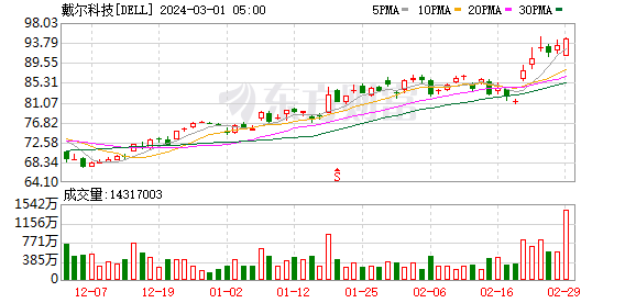 戴尔盘后大涨18%！AI服务器需求超强劲 Q4积压订单额近乎翻倍