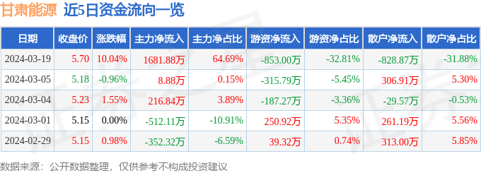 3月19日甘肃能源涨停分析：水电，电力体制改革，风电概念热股