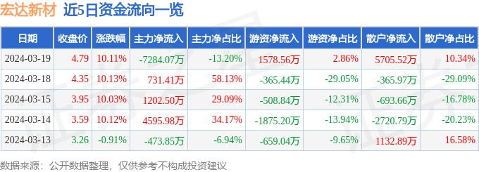 3月19日宏达新材涨停分析：有机硅概念热股