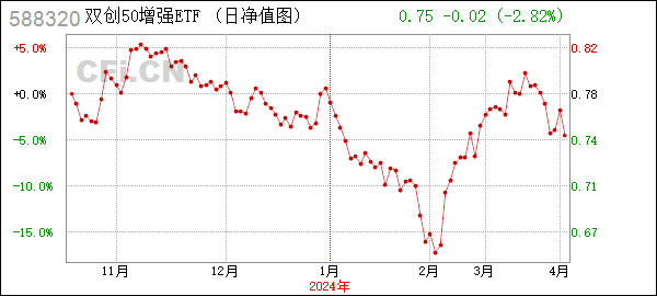 双创增强 (588320): 关于广发中证科创创业50增强策略交易型开放式指数证券投资基金连续30个工作日基金资产净值低于5000万元人民币的提示性公告