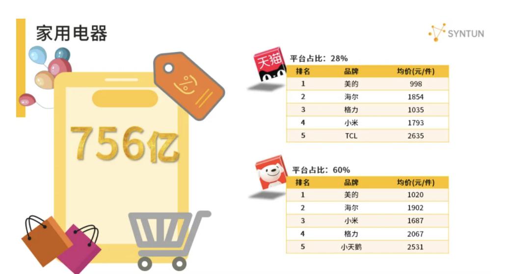 京东618家用电器市场份额高达60% 稳居行业第一