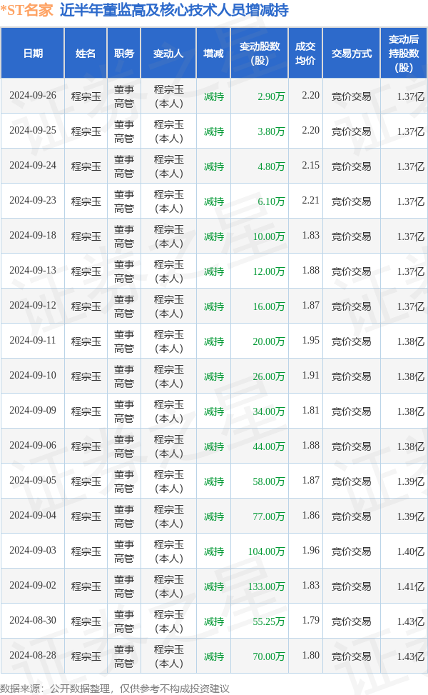 *ST名家：9月26日高管程宗玉减持股份合计2.9万股