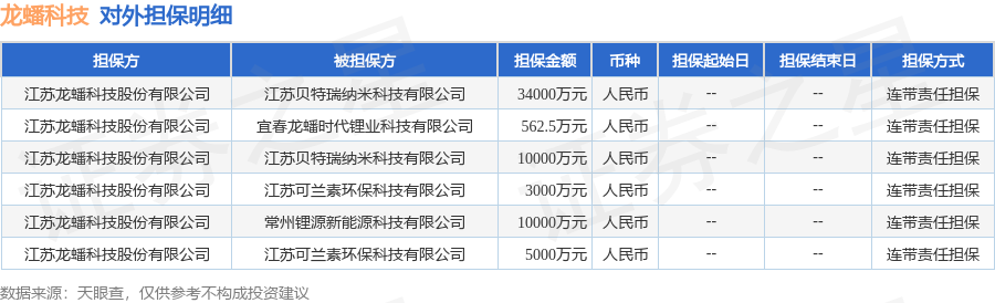 龙蟠科技披露6笔对外担保，被担保公司达4家