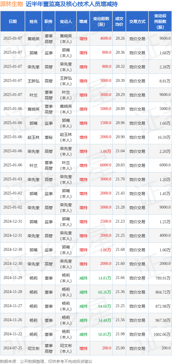 派林生物：1月7日高管荣先奎、黄晓英、叶兰、郭麾、王晔弘增持股份合计1.28万股