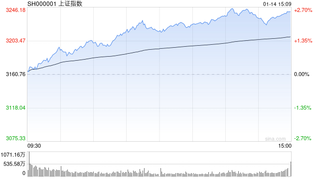 A股收评：指数放量大涨，创业板指涨4.71%，北证50暴涨超10%，机器人板块涨停潮！超5300上涨，成交1.37万亿放量3958亿；机构解读