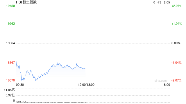 港股午评：恒指跌1.35%恒生科指跌1.38%！美团跌4%，京东、阿里巴巴跌2%，海尔智家跌5%，中石油、中海油涨2%，中芯国际涨4%