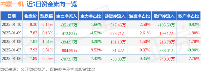 异动快报：内蒙一机（600967）1月10日13点36分触及涨停板