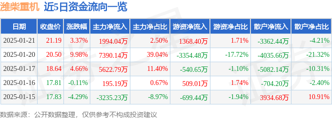 异动快报：潍柴重机（000880）1月21日14点43分触及涨停板