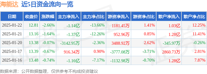 异动快报：海能达（002583）1月23日10点2分触及涨停板