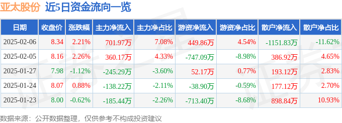 异动快报：亚太股份（002284）2月6日14点24分触及涨停板