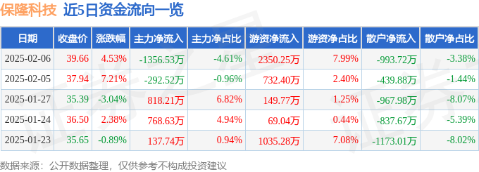 异动快报：保隆科技（603197）2月6日14点45分触及涨停板