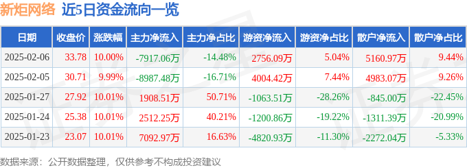 2月6日新炬网络涨停分析：百度概念股，华为产业链，数据要素概念热股