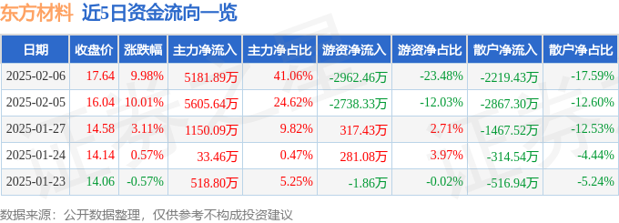 2月6日东方材料涨停分析：PCB板，东数西算/算力，石墨烯概念热股