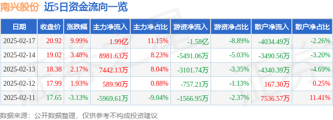 2月17日南兴股份涨停分析：工业自动化，东数西算/算力，云计算数据中心概念热股