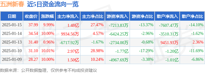 1月15日五洲新春涨停分析：人形机器人，汽车零部件，机器人概念热股