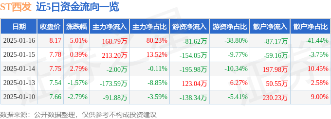 异动快报：ST西发（000752）1月17日10点57分触及涨停板