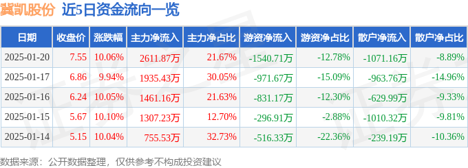 异动快报：冀凯股份（002691）1月21日11点21分触及涨停板