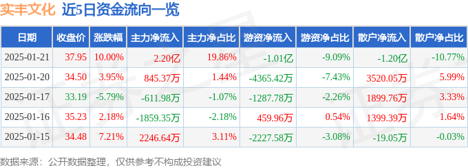 1月21日实丰文化涨停分析：玩具，手游，游戏概念热股