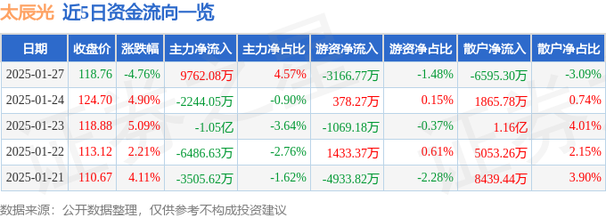 异动快报：太辰光（300570）2月5日10点39分触及跌停板