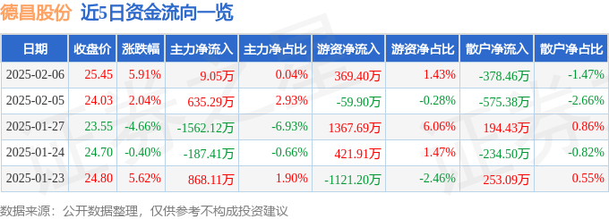 异动快报：德昌股份（605555）2月6日13点52分触及涨停板