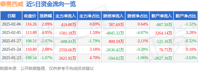 异动快报：德赛西威（002920）2月6日14点37分触及涨停板