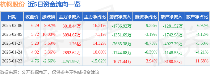 2月6日杭钢股份涨停分析：东数西算/算力，云计算数据中心，数字经济概念热股