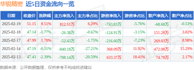 异动快报：华锐精密（688059）2月20日11点5分触及涨停板